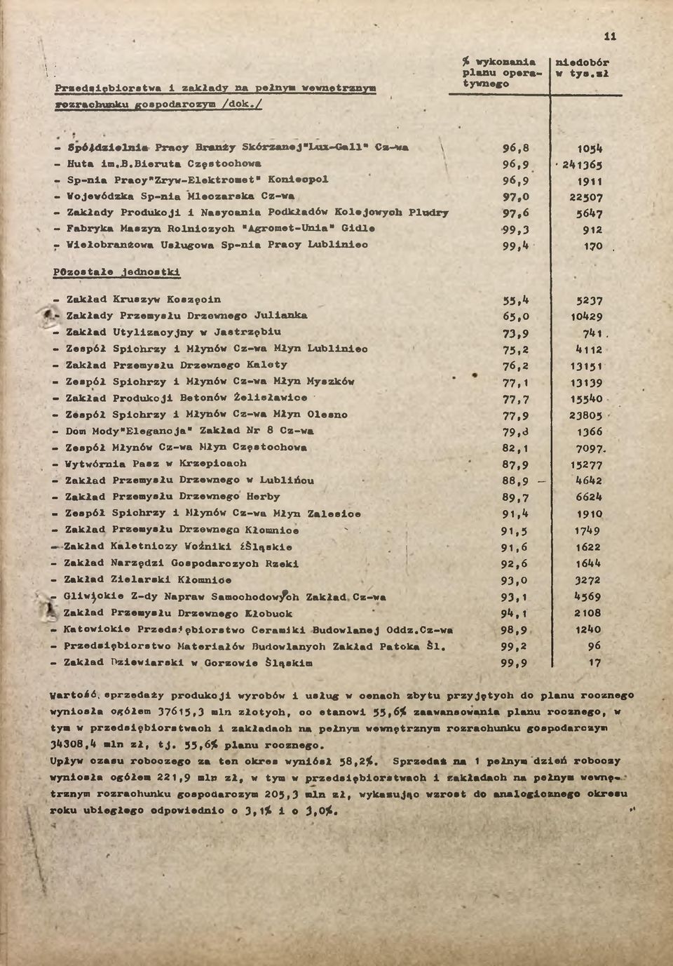 beruta Częstochowa 96,9 '24365 - Sp-nla Pracy"Zryw-Elektromet" Konecpol 96,9 9 - Wojewódzka Sp-na Mleczarska Cz-wa 97,0 22507 - Zakłady Produkcj Nasycana Podkładów Kolejowych Fludry 97,6 564?