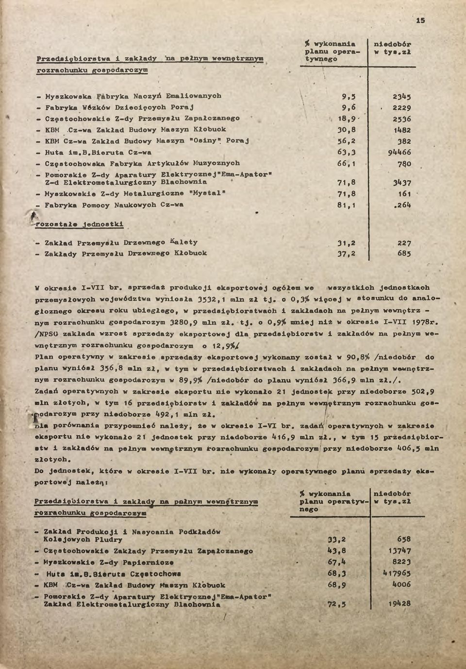 beruta Cz-wa 63,3 94466 - Częstochowska Faryka Artykułów Muzycznych 66, 790 - Pomorske Z-dy Aparatury Elektrycznej"Ema-Apator" Z d Elektrometalurgozny Blachowna 7,8 3437 Myszkowske Z-dy Metalurgczne