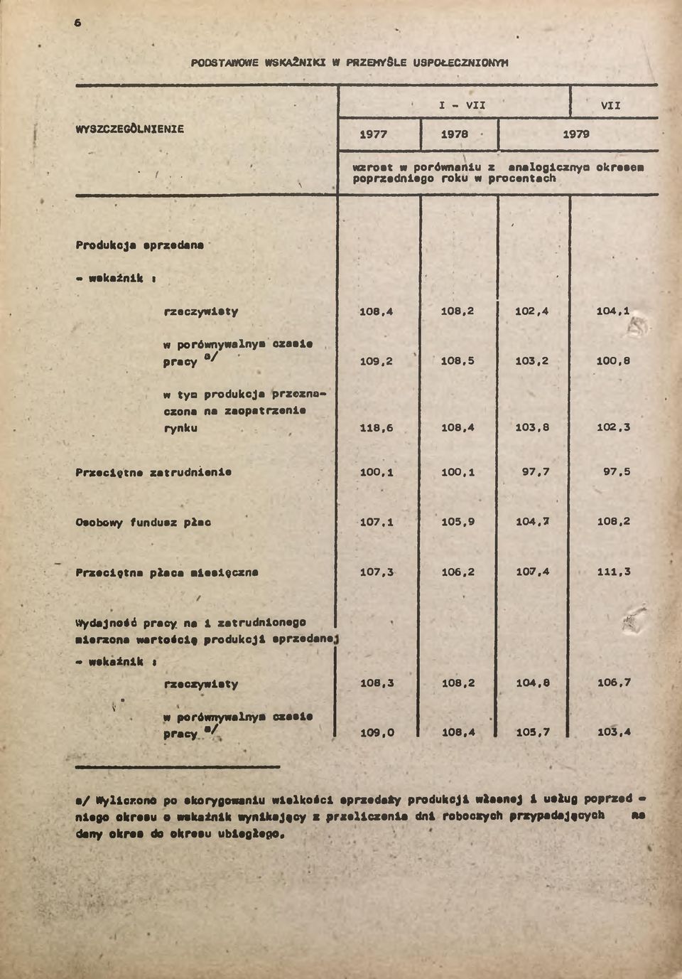 2 08,5 03,2 00,8 w tym produkcja przeznaczona na zaopatrzene rynku 8,6 08,4 03,8 02.3 Przecętna zatrudnene 00, 00. 97.7 97.5 Osoowy fundusz płac 07. 05,9 04,7 08.2 Przecgtna płaca mesęczna 07,3 06.