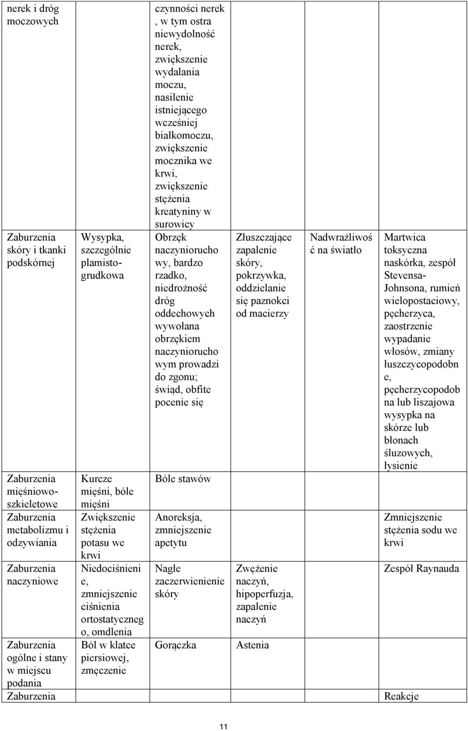 zwiększenie wydalania moczu, nasilenie istniejącego wcześniej białkomoczu, zwiększenie mocznika we krwi, zwiększenie stężenia kreatyniny w surowicy Obrzęk naczyniorucho wy, bardzo rzadko, niedrożność