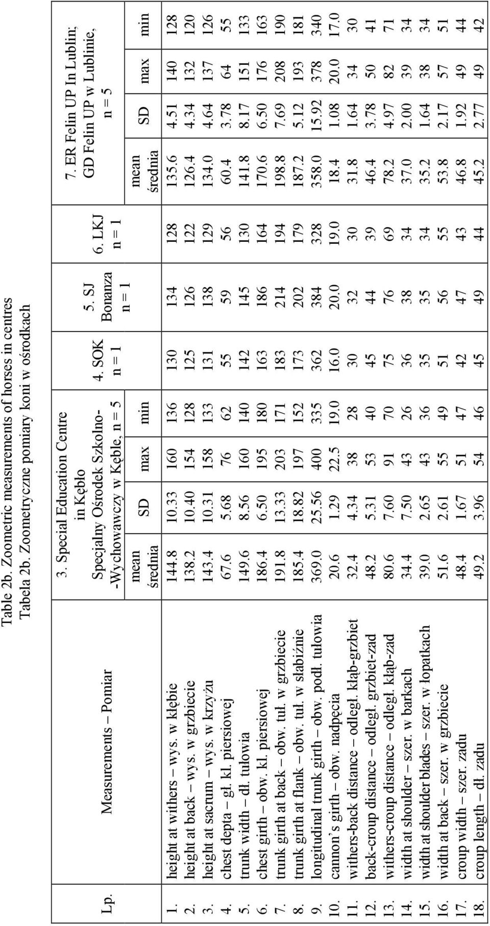 tuł. w słabiźnie longitudinal trunk girth obw. podł. tułowia cannon s girth obw. nadpęcia withers-back distance odległ. kłąb-grzbiet back-croup distance odległ.