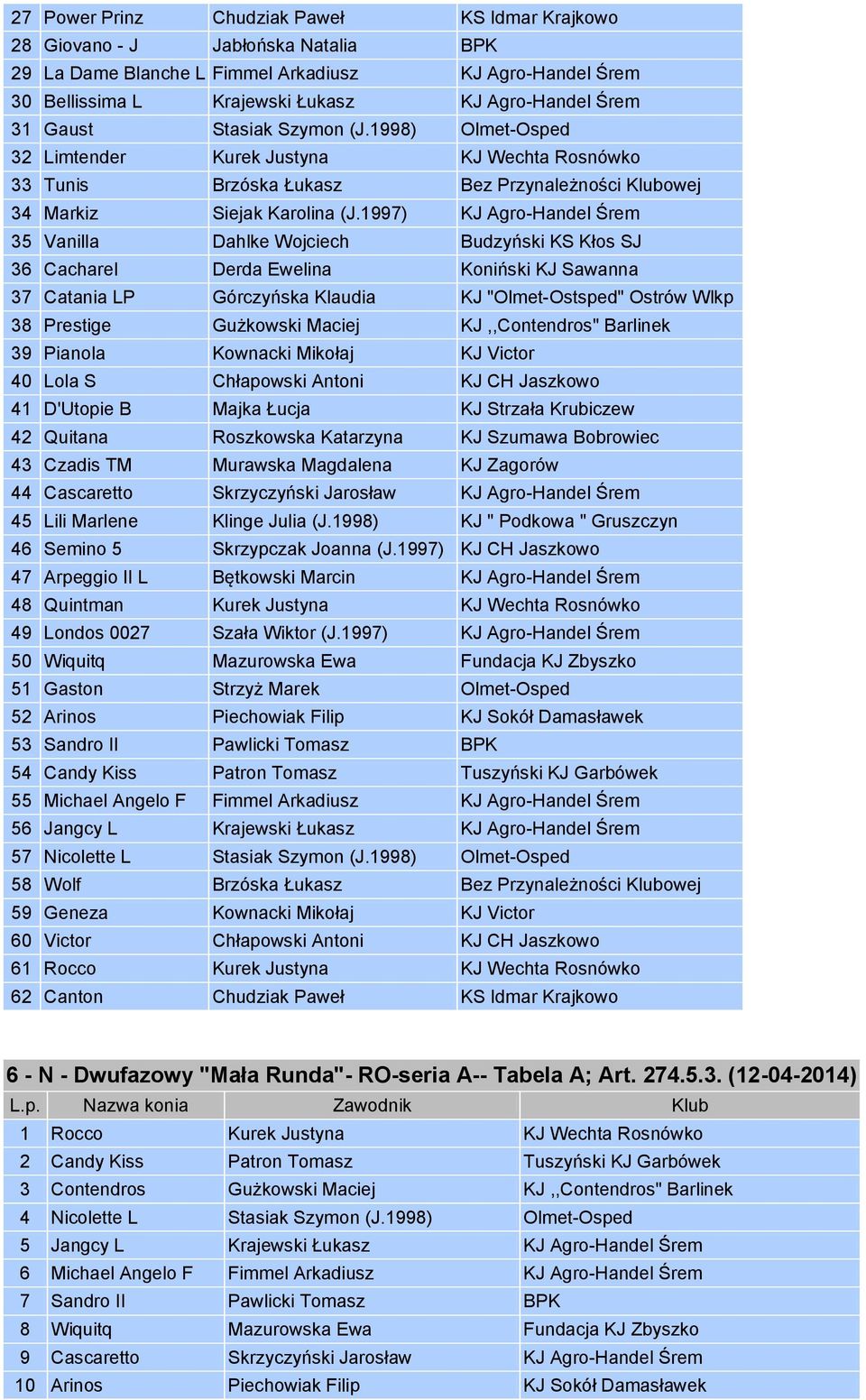 1997) KJ Agro-Handel Śrem 35 Vanilla Dahlke Wojciech Budzyński KS Kłos SJ 36 Cacharel Derda Ewelina Koniński KJ Sawanna 37 Catania LP Górczyńska Klaudia KJ "Olmet-Ostsped" Ostrów Wlkp 38 Prestige