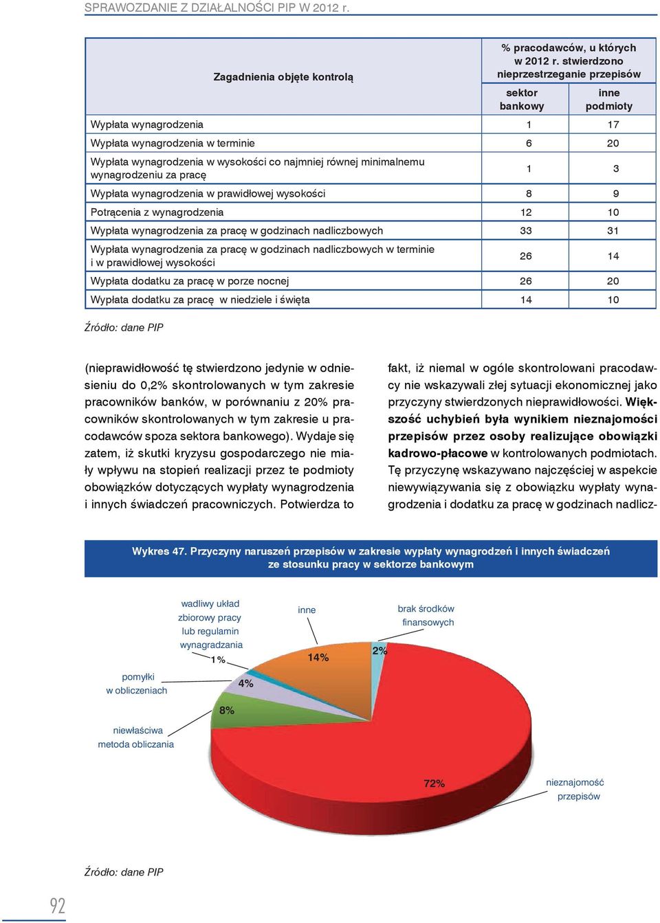 wynagrodzeniu za pracę 1 3 Wypłata wynagrodzenia w prawidłowej wysokości 8 9 Potrącenia z wynagrodzenia 12 10 Wypłata wynagrodzenia za pracę w godzinach nadliczbowych 33 31 Wypłata wynagrodzenia za