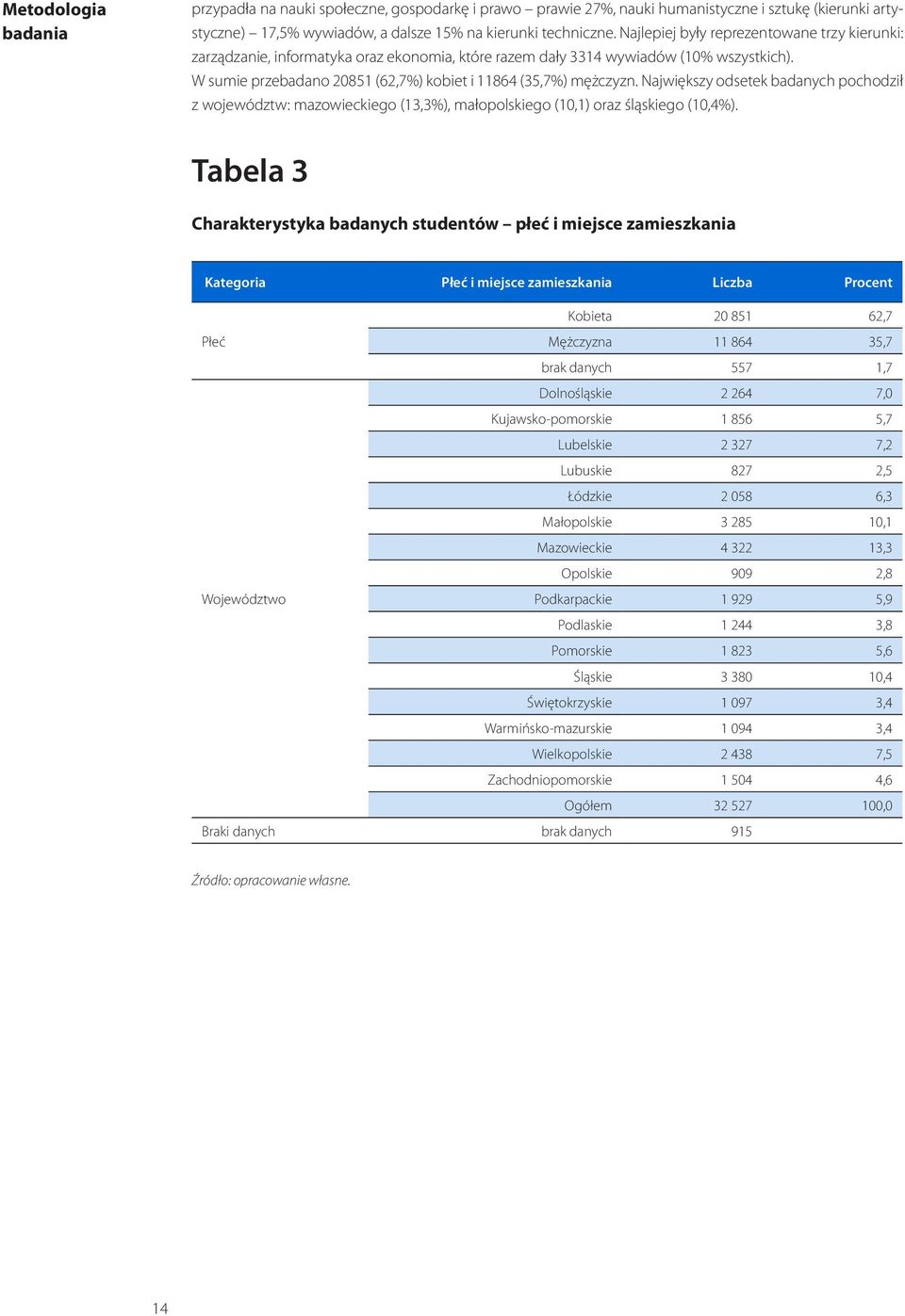 Największy odsetek badanych pochodził z województw: mazowieckiego (13,3%), małopolskiego (10,1) oraz śląskiego (10,4%).