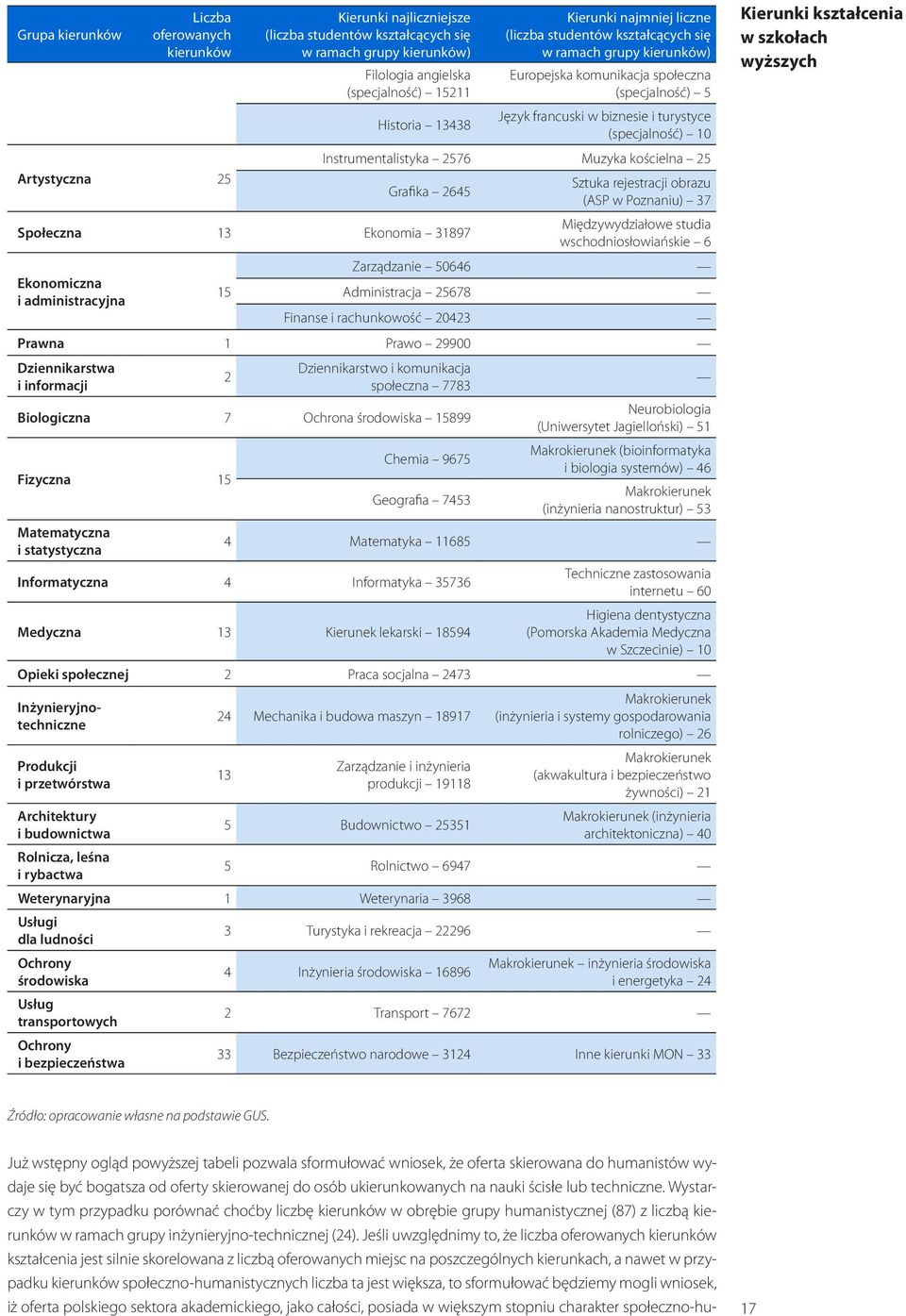 Instrumentalistyka 2576 Muzyka kościelna 25 Grafika 2645 Społeczna 13 Ekonomia 31897 Ekonomiczna i administracyjna 15 Sztuka rejestracji obrazu (ASP w Poznaniu) 37 Międzywydziałowe studia