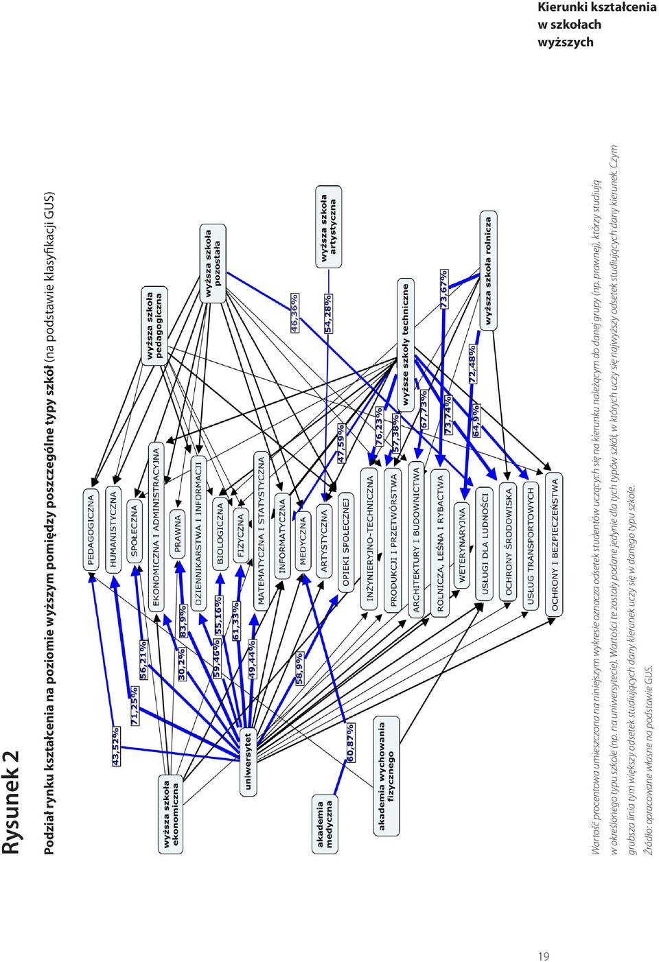 Wartości te zostały podane jedynie dla tych typów szkół, w których uczy się najwyższy odsetek studiujących dany kierunek.