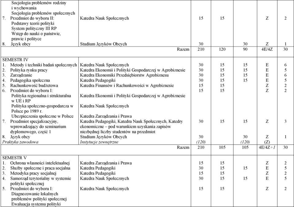 Polityka rynku pracy. arządzanie. Pedagogika społeczna. Rachunkowość budżetowa. Przedmiot do wyboru I: Polityka regionalna i strukturalna w U i RP Polityka społeczno-gospodarcza w Polsce po 989 r.