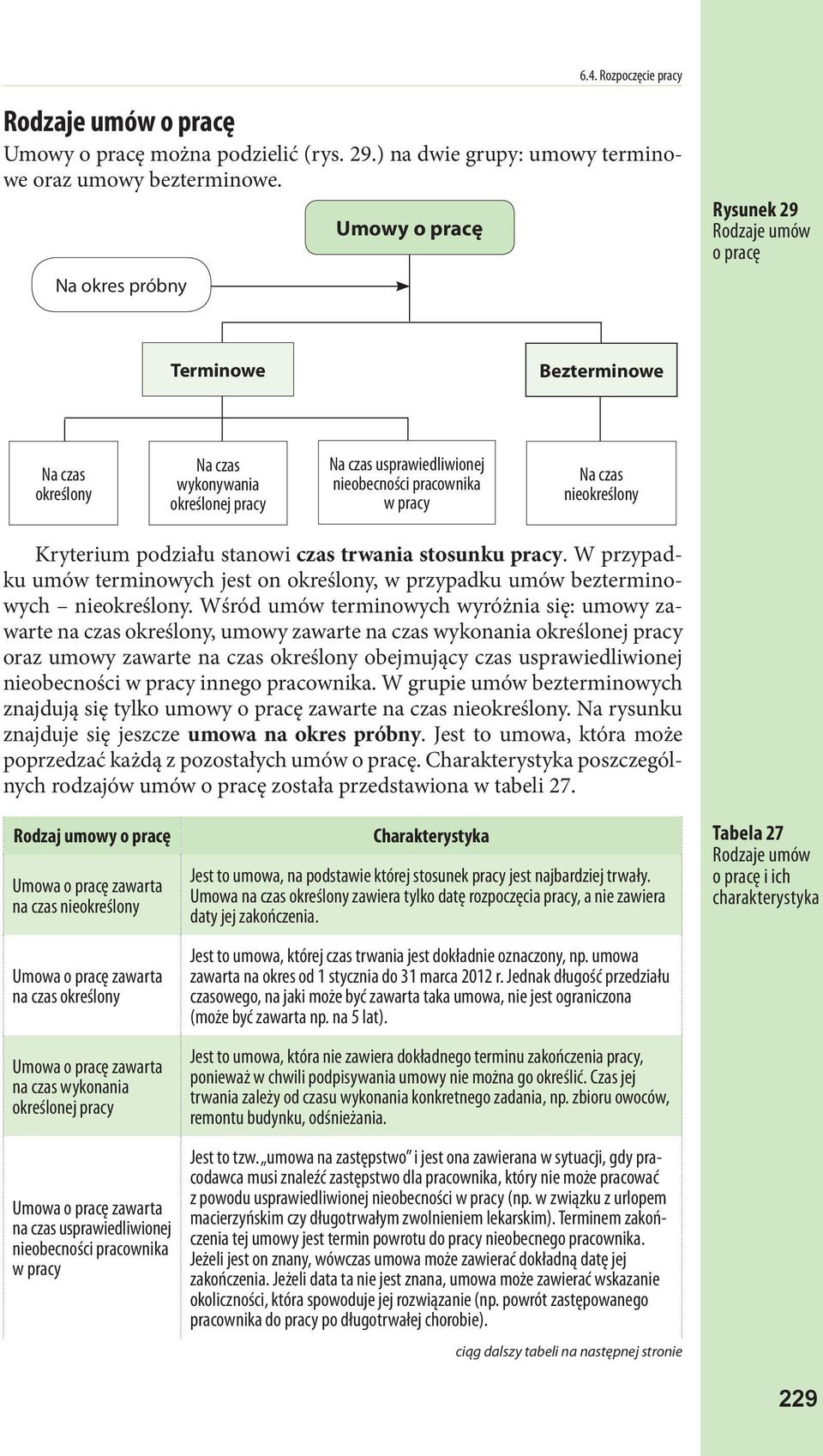 Na czas nieokreślony Kryterium podziału stanowi czas trwania stosunku pracy. W przypadku umów terminowych jest on określony, w przypadku umów bezterminowych nieokreślony.