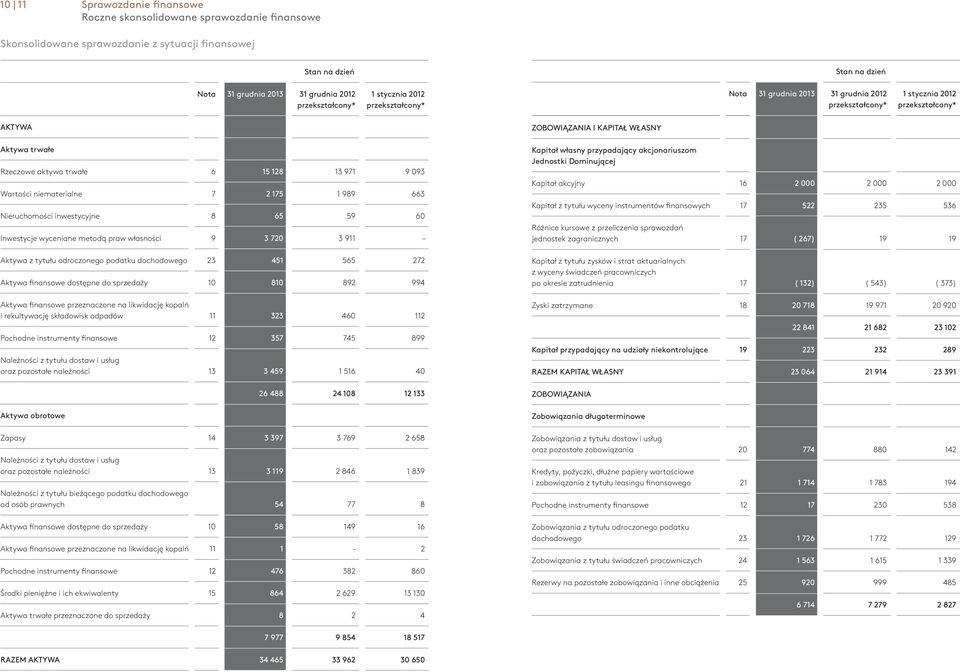 inwestycyjne 8 65 59 60 Inwestycje wyceniane metodą praw własności 9 3 720 3 911 Aktywa z tytułu odroczonego podatku dochodowego 23 451 565 272 Aktywa finansowe dostępne do sprzedaży 10 810 892 994