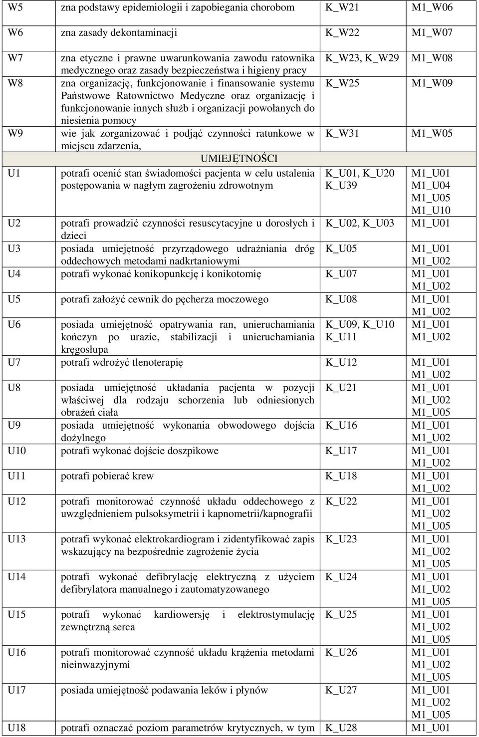 niesienia pomocy wie jak zorganizować i podjąć czynności ratunkowe w miejscu zdarzenia, UMIEJĘTNOŚCI potrafi ocenić stan świadomości pacjenta w celu ustalenia postępowania w nagłym zagrożeniu