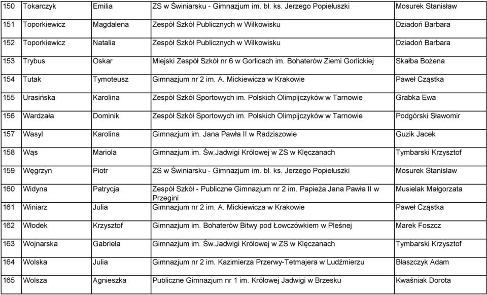 153 Trybus Oskar Miejski Zespół Szkół nr 6 w Gorlicach im. Bohaterów Ziemi Gorlickiej Skałba Bożena 154 Tutak Tymoteusz Gimnazjum nr 2 im. A.