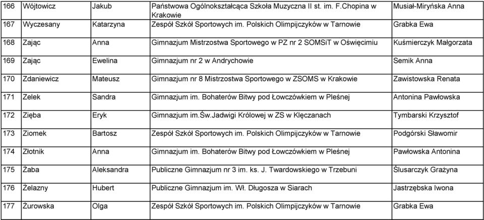 Anna 170 Zdaniewicz Mateusz Gimnazjum nr 8 Mistrzostwa Sportowego w ZSOMS w Krakowie Zawistowska Renata 171 Zelek Sandra Gimnazjum im.