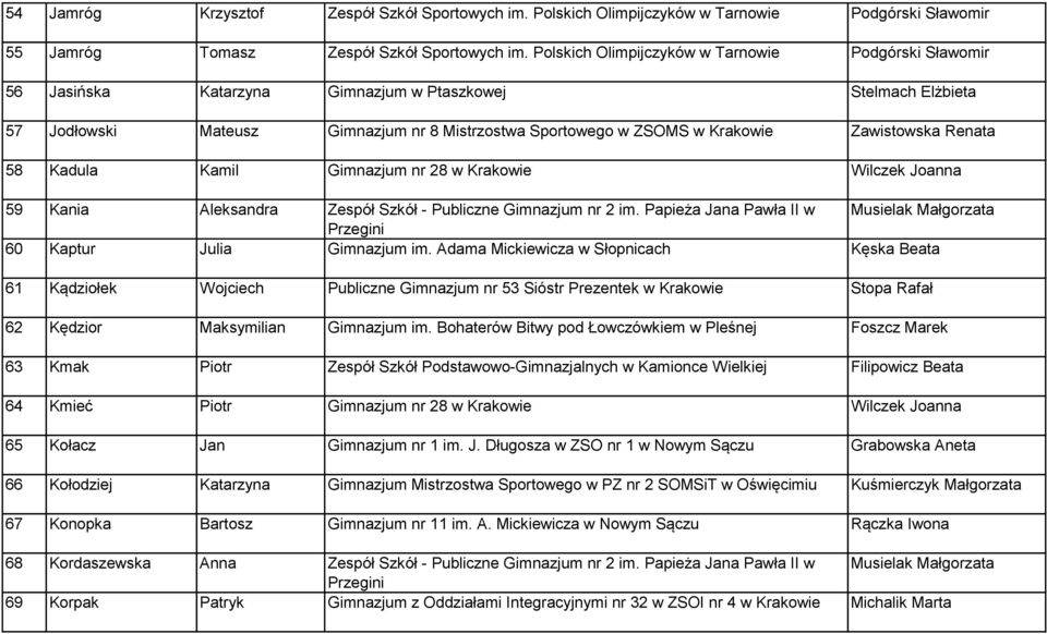 Zawistowska Renata 58 Kadula Kamil Gimnazjum nr 28 w Krakowie Wilczek Joanna 59 Kania Aleksandra Zespół Szkół - Publiczne Gimnazjum nr 2 im.