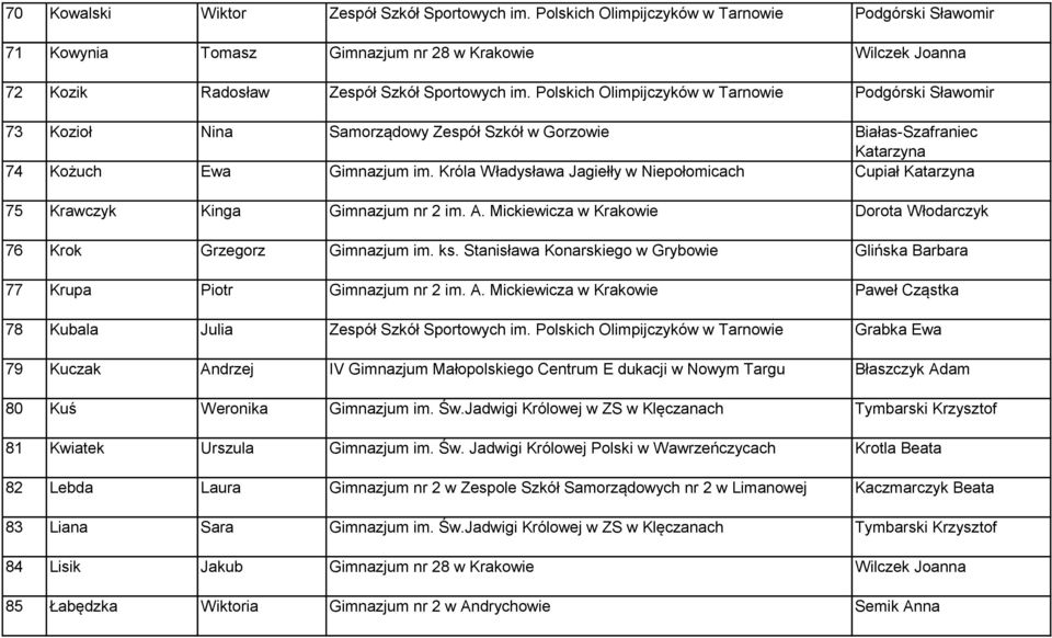 Polskich Olimpijczyków w Tarnowie Podgórski Sławomir 73 Kozioł Nina Samorządowy Zespół Szkół w Gorzowie Białas-Szafraniec Katarzyna 74 Kożuch Ewa Gimnazjum im.