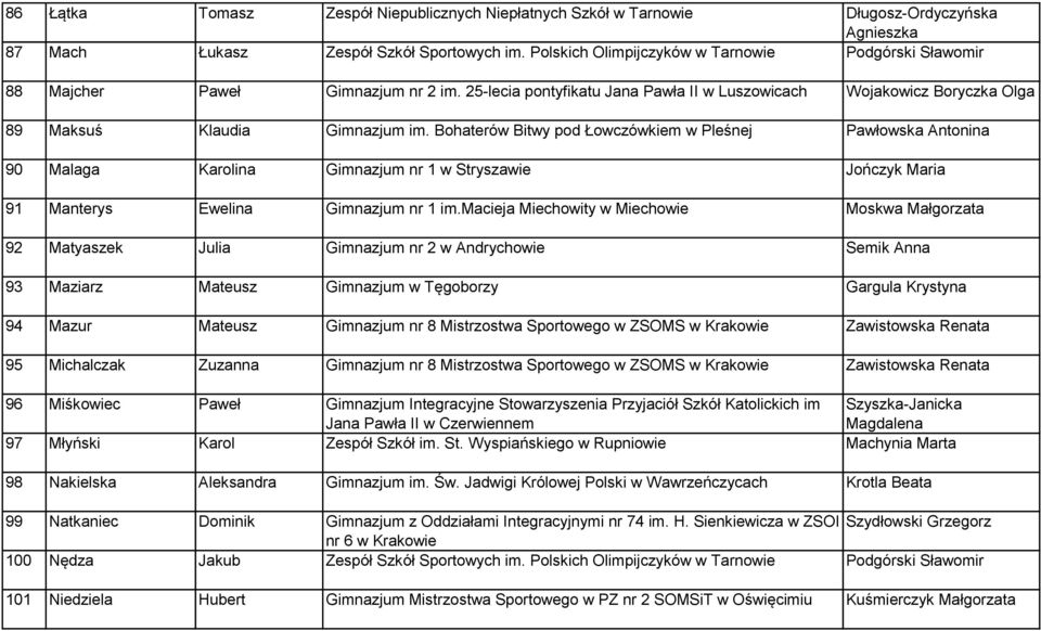 Bohaterów Bitwy pod Łowczówkiem w Pleśnej Pawłowska Antonina 90 Malaga Karolina Gimnazjum nr 1 w Stryszawie Jończyk Maria 91 Manterys Ewelina Gimnazjum nr 1 im.