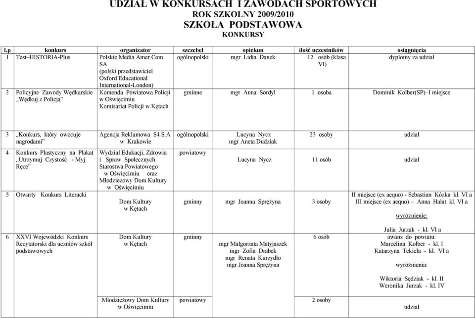 Com SA (polski przedstawiciel Oxford Educational International-London) ogólnopolski mgr Lidia Danek 12 osób (klasa VI) dyplomy za udział 2 Policyjne Zawody Wędkarskie Wędkuj z Policją Komenda