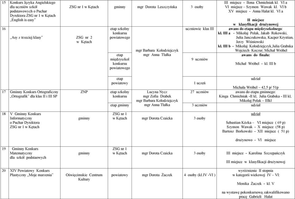 VI a VI miejsce Szymon Wawak kl. VI b XV miejsce - Anna Hałat kl. VI a II miejsce w klasyfikacji drużynowej awans do etapu międzyszkolnego: kl.