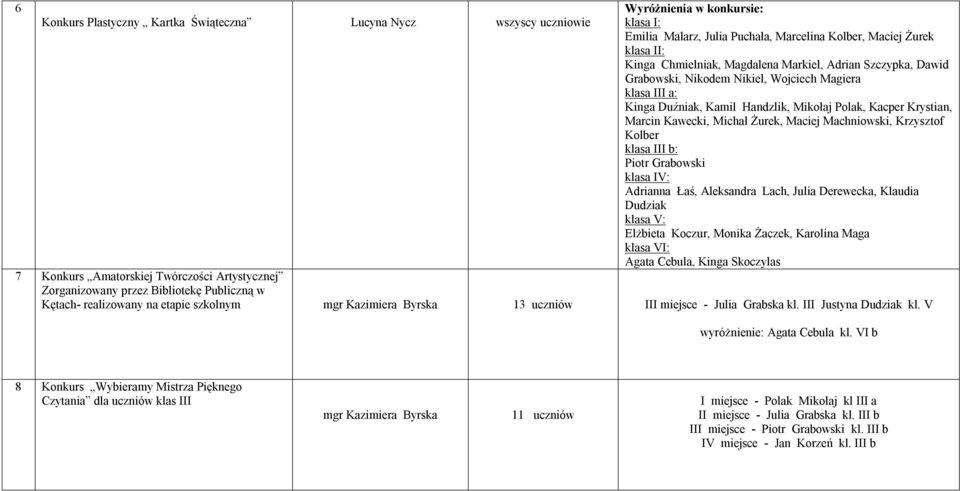 Krzysztof Kolber klasa III b: Piotr Grabowski klasa IV: Adrianna Łaś, Aleksandra Lach, Julia Derewecka, Klaudia Dudziak klasa V: Elżbieta Koczur, Monika Żaczek, Karolina Maga klasa VI: Agata Cebula,