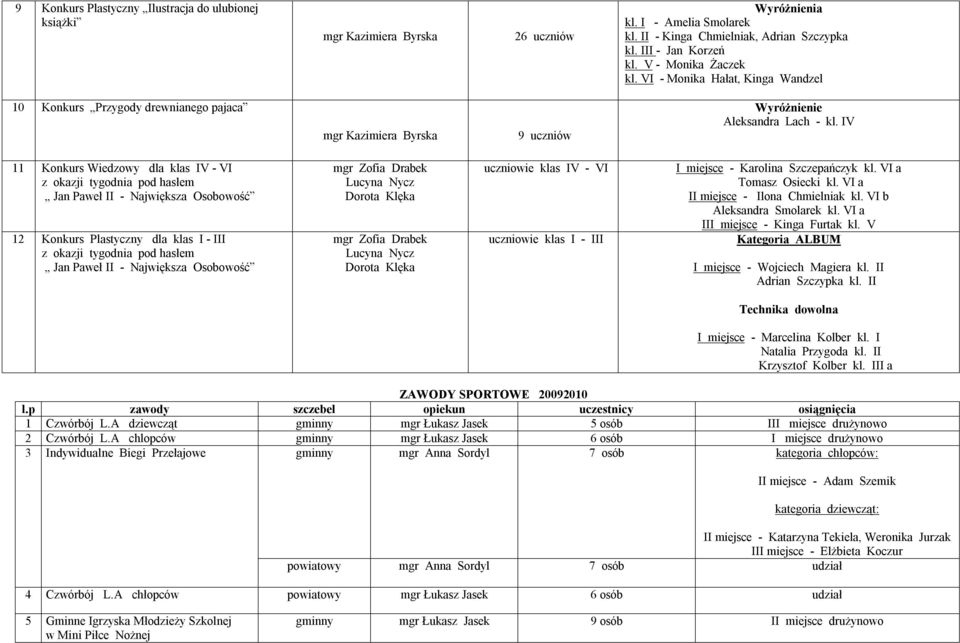 IV 11 Konkurs Wiedzowy dla klas IV - VI z okazji tygodnia pod hasłem Jan Paweł II - Największa Osobowość 12 Konkurs Plastyczny dla klas I - III z okazji tygodnia pod hasłem Jan Paweł II - Największa