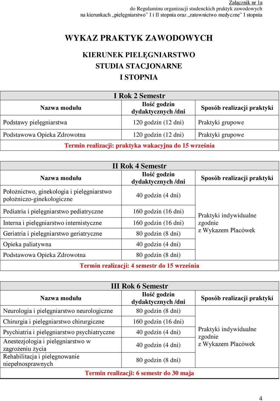 wakacyjna do 15 września Nazwa modułu Położnictwo, ginekologia i pielęgniarstwo położniczo-ginekologiczne II Rok 4 Semestr Ilość godzin dydaktycznych /dni 40 godzin (4 dni) Sposób realizacji praktyki