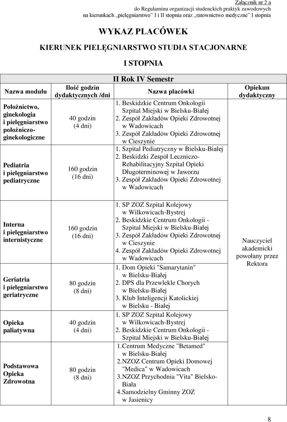 Beskidzkie Centrum Onkologii Szpital Miejski w Bielsku-Białej 2. Zespół Zakładów Opieki Zdrowotnej w Wadowicach 3. Zespół Zakładów Opieki Zdrowotnej w Cieszynie 1.