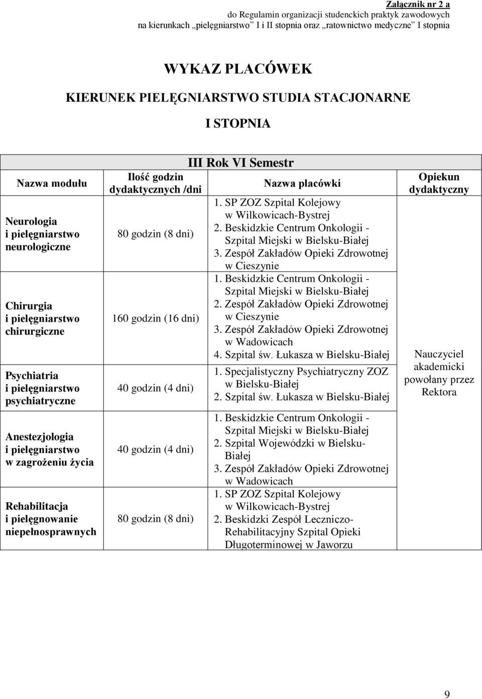 dydaktycznych /dni 80 godzin (8 dni) 160 godzin (16 dni) 40 godzin (4 dni) 40 godzin (4 dni) 80 godzin (8 dni) III Rok VI Semestr Nazwa placówki 1. SP ZOZ Szpital Kolejowy w Wilkowicach-Bystrej 2.