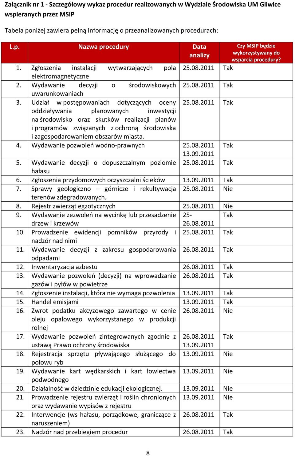 2011 Tak elektromagnetyczne 2. Wydawanie decyzji o środowiskowych 25.08.