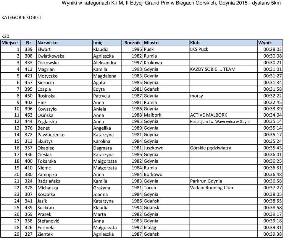 .. TEAM 00:31:01 5 421 Motyczko Magdalena 1983 Gdynia 00:31:27 6 457 Sierocin Agata 1985 Gdynia 00:31:34 7 395 Czapla Edyta 1981 Gdańsk 00:31:58 8 450 Rosinska Patrycja 1987 Gdynia morsy 00:32:22 9