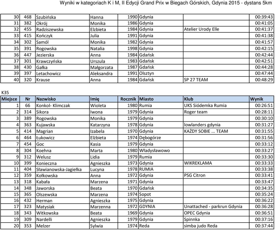 1987 Gdańsk 00:44:28 39 397 Letachowicz Aleksandra 1991 Olsztyn 00:47:44 40 320 Krause Anna 1984 Gdańsk SP 27 TEAM 00:48:29 K35 1 66 Konkol- Klimczak Wioleta 1980 Rumia UKS Siódemka Rumia 00:26:51 2