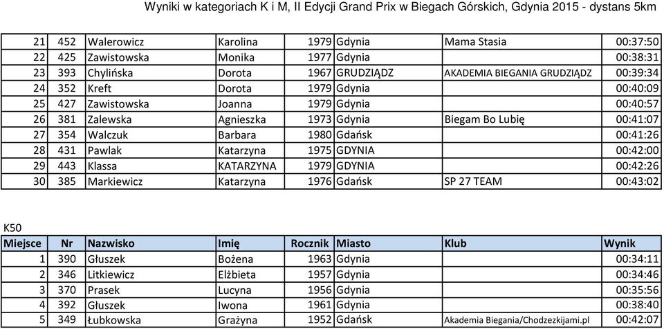 Katarzyna 1975 GDYNIA 00:42:00 29 443 Klassa KATARZYNA 1979 GDYNIA 00:42:26 30 385 Markiewicz Katarzyna 1976 Gdańsk SP 27 TEAM 00:43:02 K50 1 390 Głuszek Bożena 1963 Gdynia 00:34:11 2 346