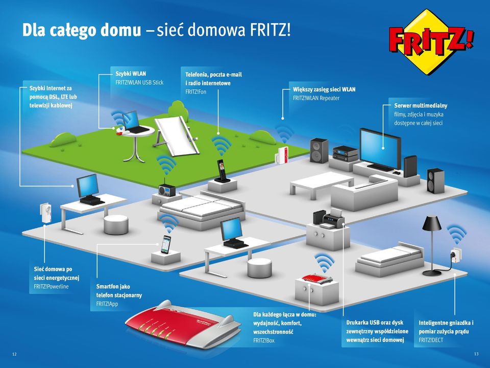 Repeater Serwer multimedialny filmy, zdjęcia i muzyka dostępne w całej sieci Sieć domowa po sieci energetycznej FRITZ!