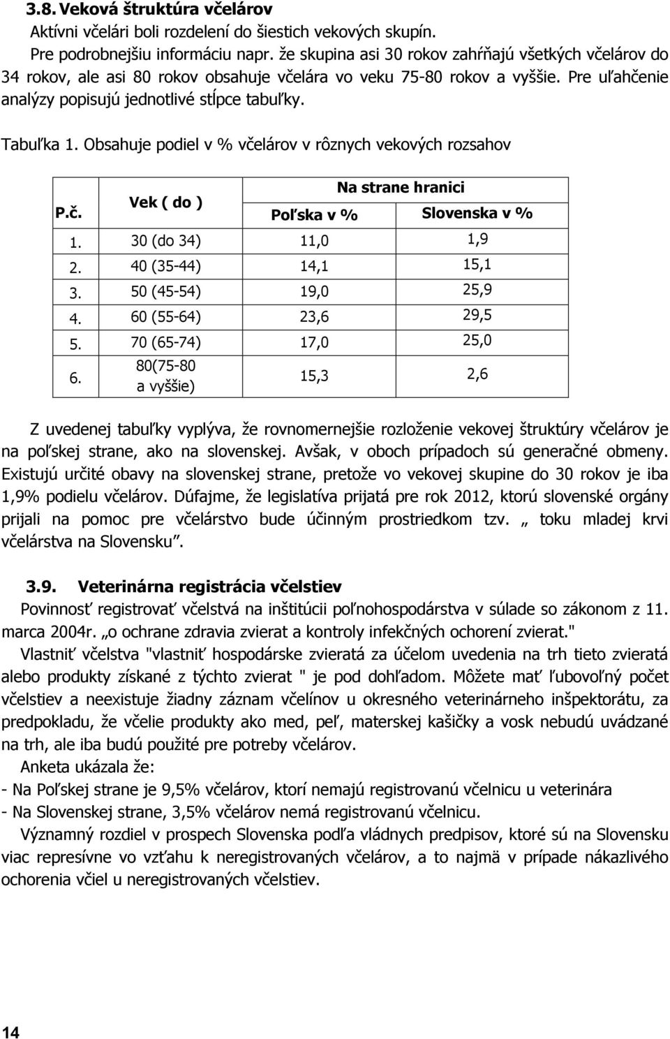 Obsahuje podiel v % včelárov v rôznych vekových rozsahov Na strane hranici P.č. Vek ( do ) Poľska v % Slovenska v % 1. 30 (do 34) 11,0 1,9 2. 40 (35-44) 14,1 15,1 3. 50 (45-54) 19,0 25,9 4.