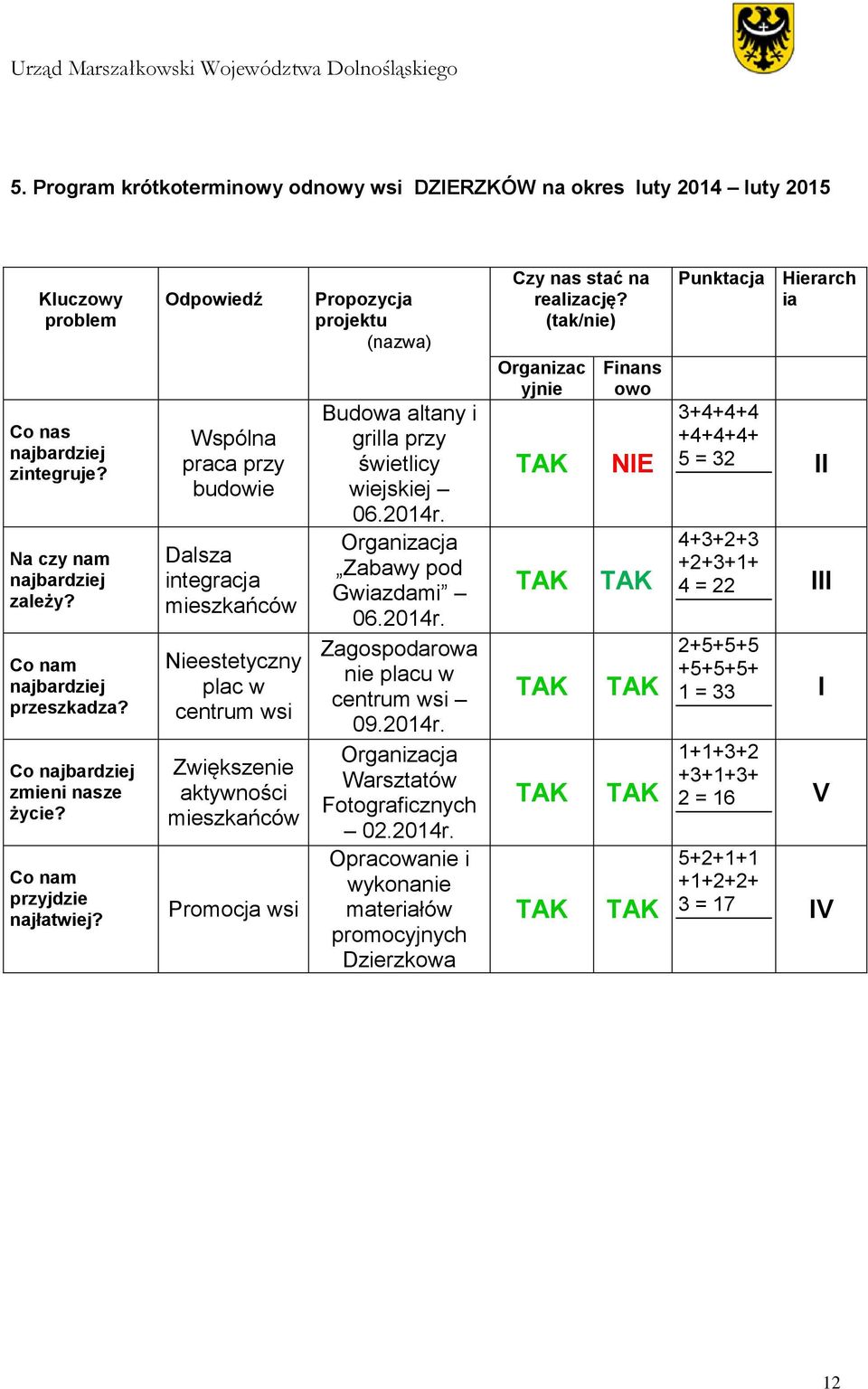 Odpowiedź Wspólna praca przy budowie Dalsza integracja mieszkańców Nieestetyczny plac w centrum wsi Zwiększenie aktywności mieszkańców Promocja wsi Propozycja projektu (nazwa) Budowa altany i grilla