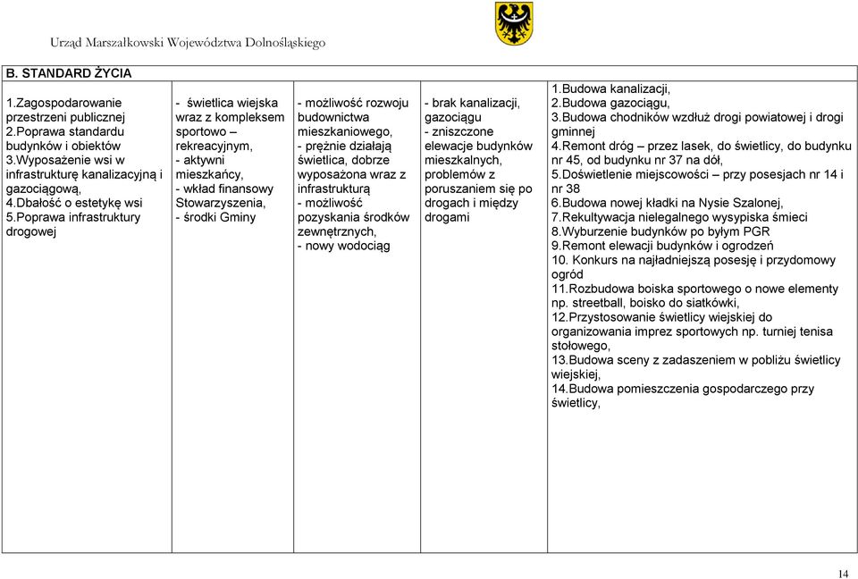 mieszkaniowego, - prężnie działają świetlica, dobrze wyposażona wraz z infrastrukturą - możliwość pozyskania środków zewnętrznych, - nowy wodociąg - brak kanalizacji, gazociągu - zniszczone elewacje