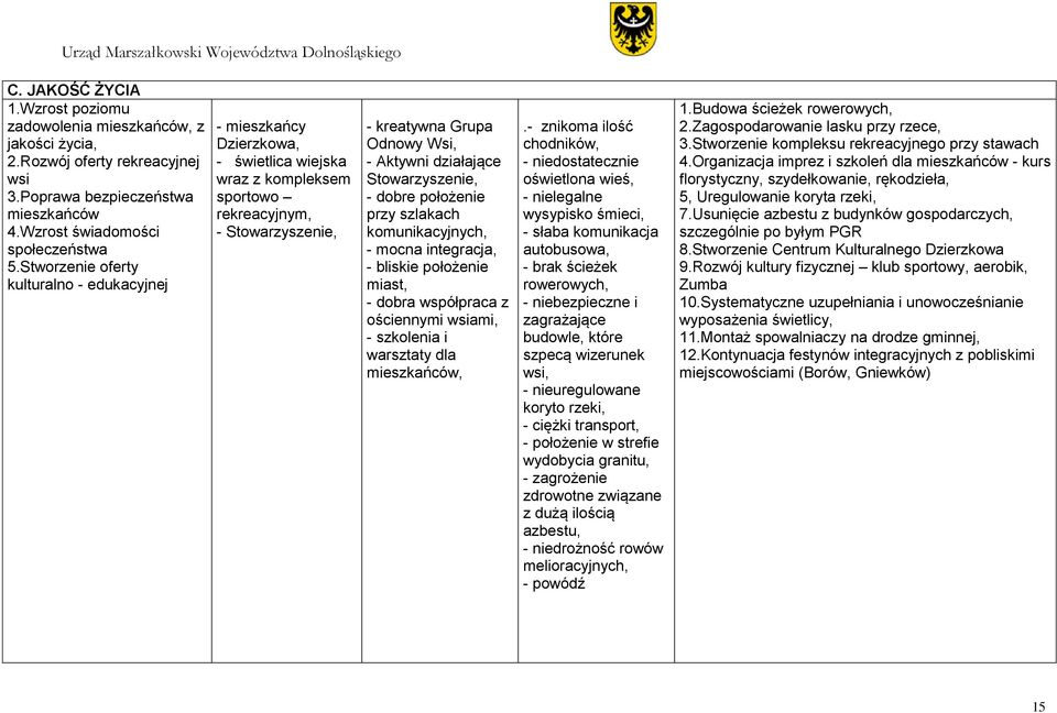 Stowarzyszenie, - dobre położenie przy szlakach komunikacyjnych, - mocna integracja, - bliskie położenie miast, - dobra współpraca z ościennymi wsiami, - szkolenia i warsztaty dla mieszkańców,.