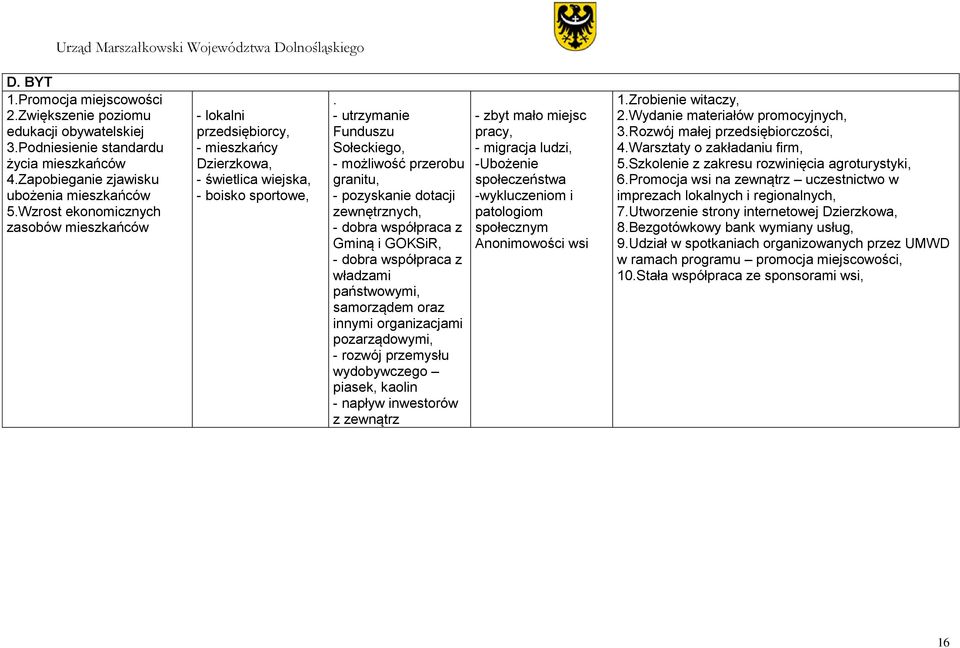 - utrzymanie Funduszu Sołeckiego, - możliwość przerobu granitu, - pozyskanie dotacji zewnętrznych, - dobra współpraca z Gminą i GOKSiR, - dobra współpraca z władzami państwowymi, samorządem oraz