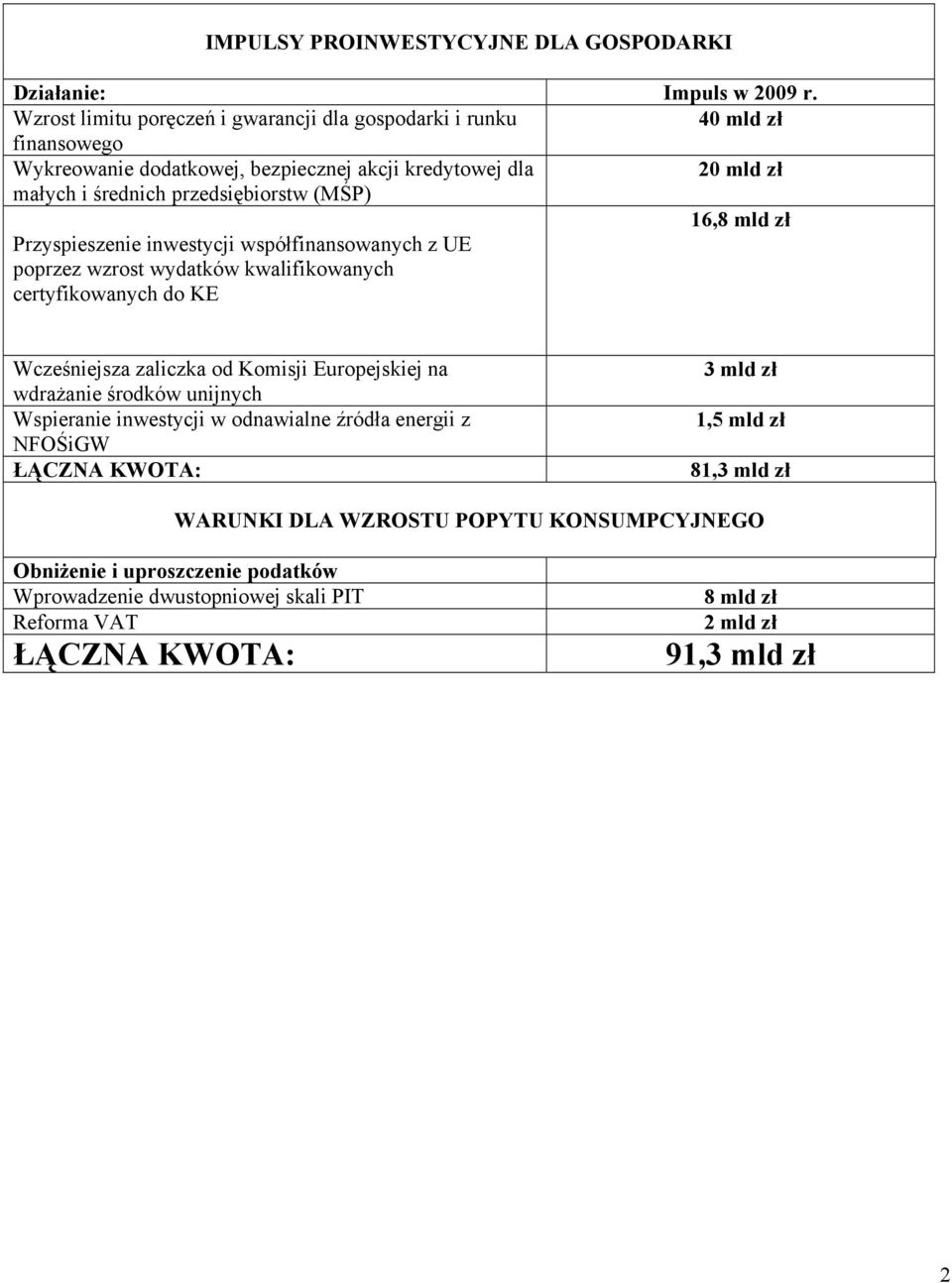 (MŚP) 16,8 mld zł Przyspieszenie inwestycji współfinansowanych z UE poprzez wzrost wydatków kwalifikowanych certyfikowanych do KE Wcześniejsza zaliczka od Komisji Europejskiej na