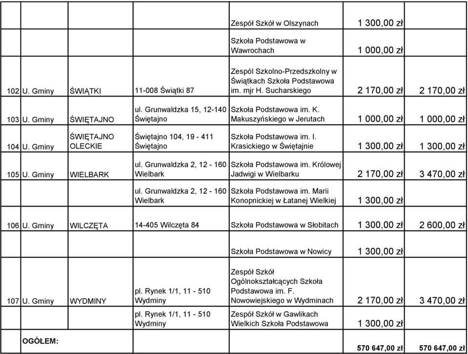 Grunwaldzka 2, 12-160 Wielbark Królowej Jadwigi w Wielbarku 3 470,00 zł ul. Grunwaldzka 2, 12-160 Wielbark Marii Konopnickiej w Łatanej Wielkiej 106 U.