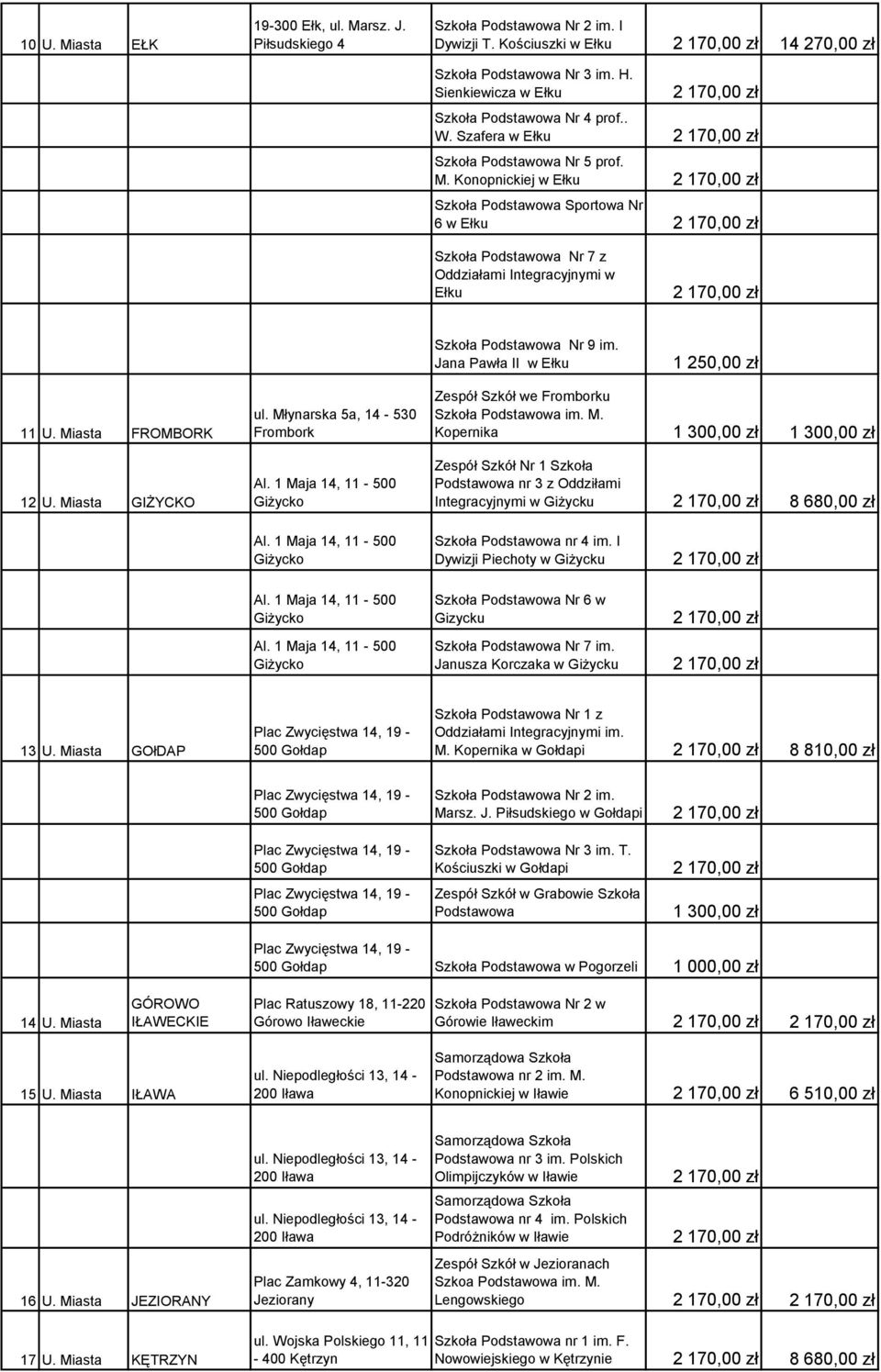 Konopnickiej w Ełku Szkoła Podstawowa Sportowa Nr 6 w Ełku Szkoła Podstawowa Nr 7 z Oddziałami Integracyjnymi w Ełku Szkoła Podstawowa Nr 9 im. Jana Pawła II w Ełku 1 250,00 zł 11 U.