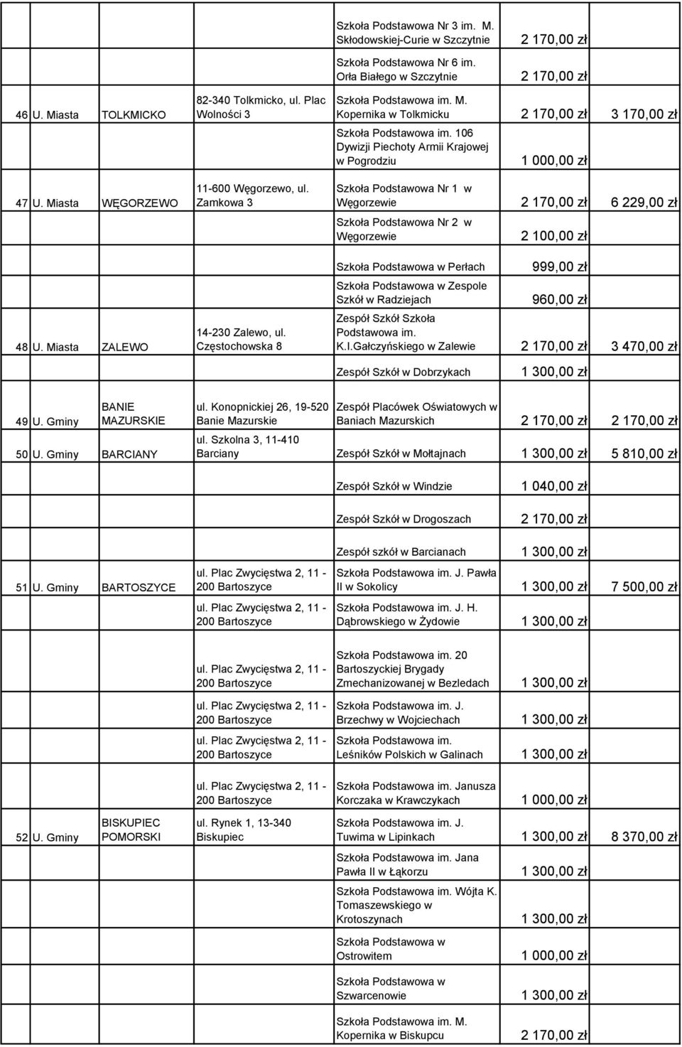 Kopernika w Tolkmicku 3 170,00 zł 106 Dywizji Piechoty Armii Krajowej w Pogrodziu Szkoła Podstawowa Nr 1 w Węgorzewie 6 229,00 zł Szkoła Podstawowa Nr 2 w Węgorzewie Perłach Zespole Szkół w