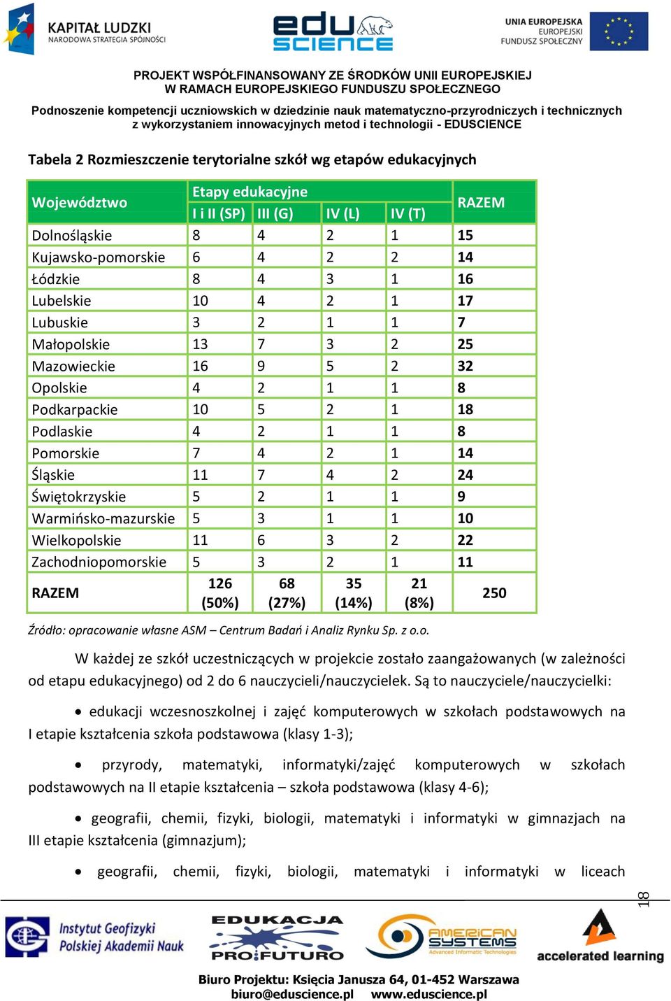 Śląskie 11 7 4 2 24 Świętokrzyskie 5 2 1 1 9 Warmińsko-mazurskie 5 3 1 1 10 Wielkopolskie 11 6 3 2 22 Zachodniopomorskie 5 3 2 1 11 RAZEM 126 68 35 21 (50%) (27%) (14%) (8%) 250 Źródło: opracowanie