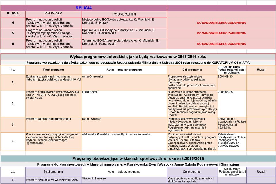 . Edukacja czytelnicza i medialna na Anna Olszewska lekcjach języka polskiego w klasach IV - VI Program profilaktyczno wychowawczy dla klas V VI SP i I G Czuję się dobrze w swojej klasie Luiza Bożek