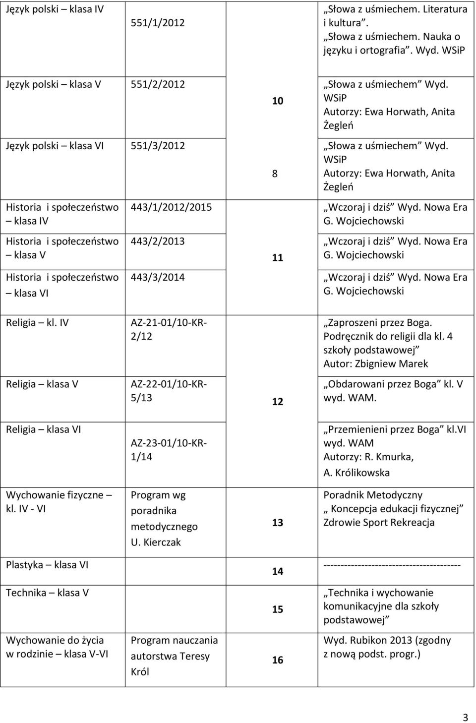 WSiP 8 Autorzy: Ewa Horwath, Anita Żegleń Historia i społeczeństwo klasa IV Historia i społeczeństwo klasa V Historia i społeczeństwo klasa VI 443/1/2012/2015 Wczoraj i dziś Wyd. G.