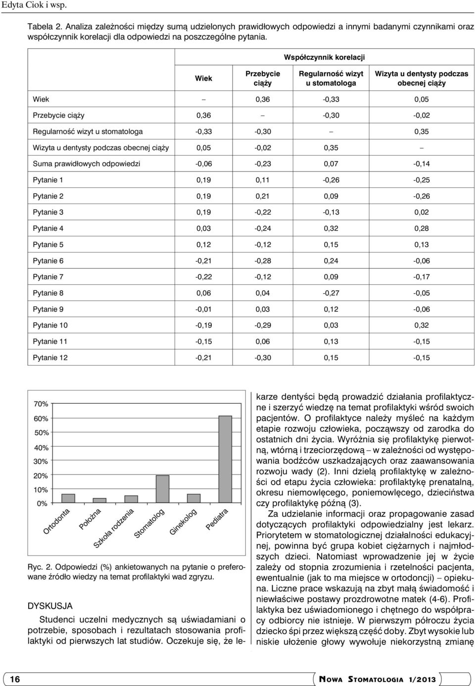 -0,33-0,30 0,35 Wizyta u dentysty podczas obecnej ciąży 0,05-0,02 0,35 Suma prawidłowych odpowiedzi -0,06-0,23 0,07-0,14 Pytanie 1 0,19 0,11-0,26-0,25 Pytanie 2 0,19 0,21 0,09-0,26 Pytanie 3