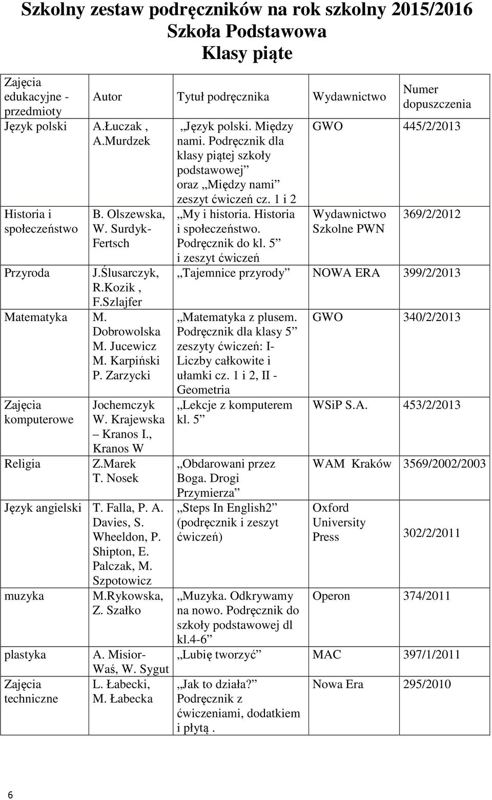 Szpotowicz muzyka M.Rykowska, Z. Szałko plastyka techniczne A. Misior- Waś, W. Sygut L. Łabecki, M. Łabecka Język polski. Między nami.