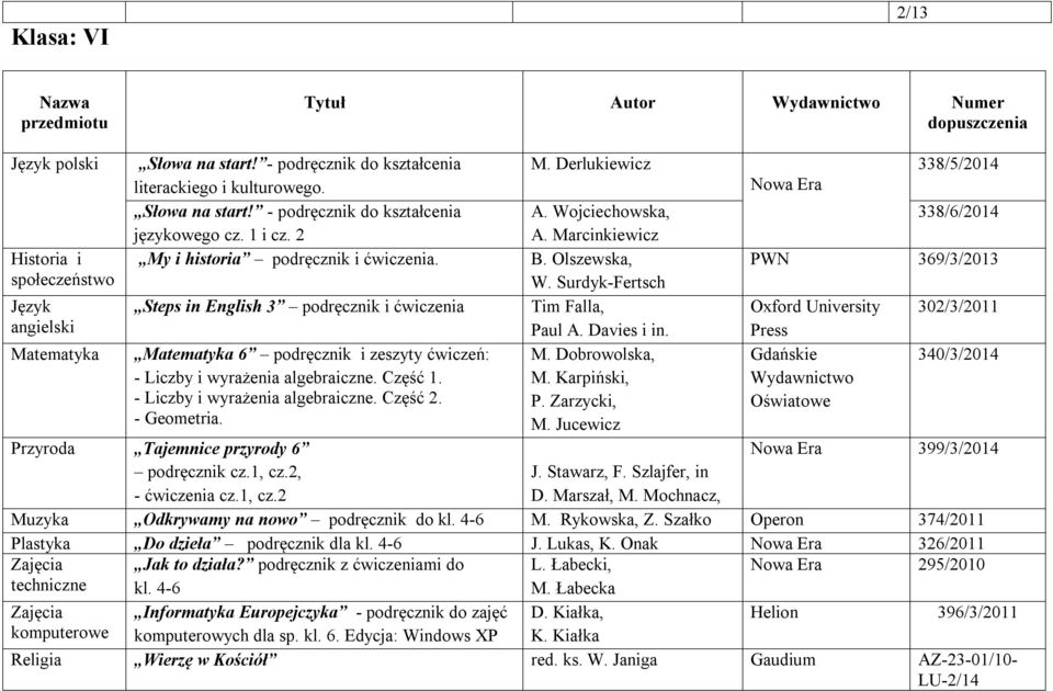 Surdyk-Fertsch Język Steps in English 3 podręcznik i ćwiczenia Tim Falla, Oxford University 302/3/2011 angielski Paul A. Davies i in. Press Matematyka Matematyka 6 podręcznik i zeszyty ćwiczeń: M.