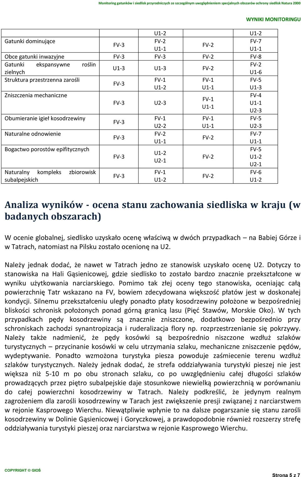 ocena stanu zachowania siedliska w kraju (w badanych obszarach) W ocenie globalnej, siedlisko uzyskało ocenę właściwą w dwóch przypadkach na Babiej Górze i w Tatrach, natomiast na Pilsku zostało