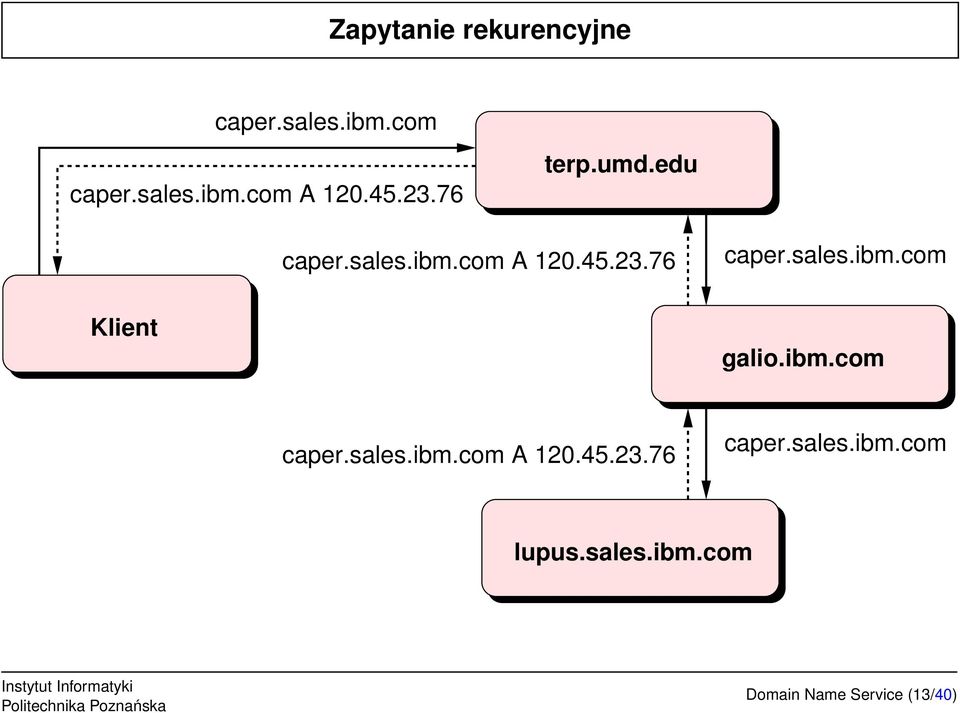 sales.ibm.com Klient galio.ibm.com caper.sales.ibm.com A 120.45.23.