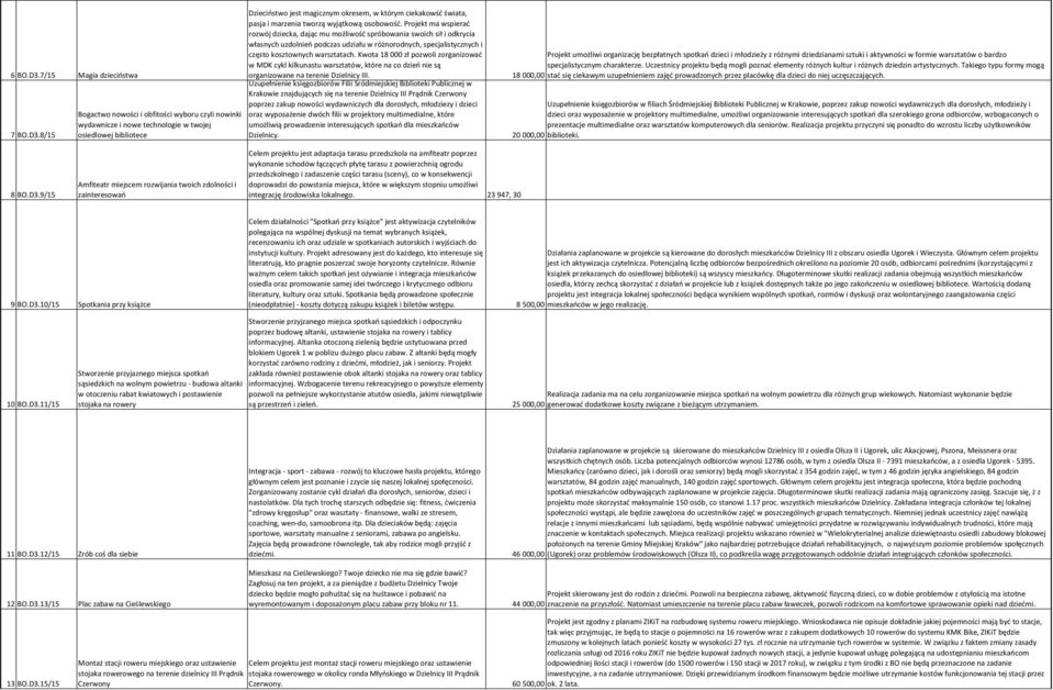 8/15 Bogactwo nowości i obfitości wyboru czyli nowinki wydawnicze i nowe technologie w twojej osiedlowej bibliotece Dzieciństwo jest magicznym okresem, w którym ciekakowść świata, pasja i marzenia