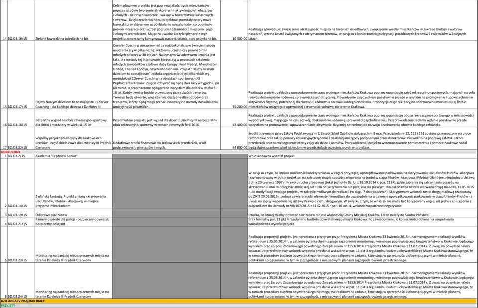 17/15 Dajmy Naszym dzieciom to co najlepsze - Coerver Coaching - dla każdego dziecka z Dzielnicy III Celem głównym projektu jest poprawa jakości życia mieszkańców poprzez wspólne tworzenie